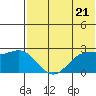 Zapadni Bay tide chart for Tuesday, May 21, 2024