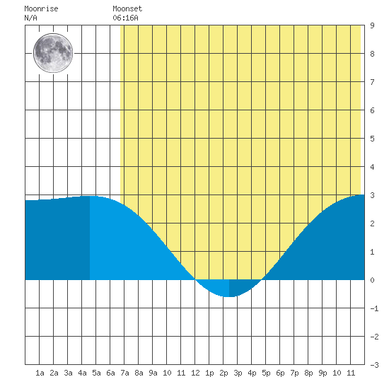 Zapadni Bay tide chart for Thursday, May 23, 2024