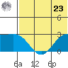 Zapadni Bay tide chart for Thursday, May 23, 2024