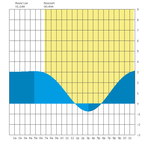 Zapadni Bay tide chart for Friday, May 24, 2024