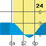 Zapadni Bay tide chart for Friday, May 24, 2024