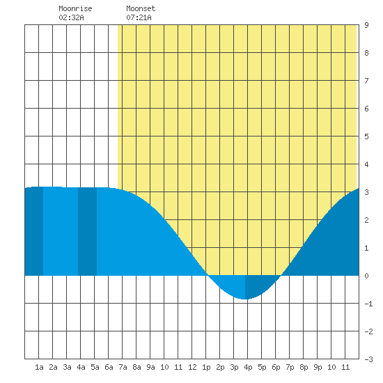 Zapadni Bay tide chart for Saturday, May 25, 2024
