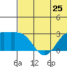 Zapadni Bay tide chart for Saturday, May 25, 2024