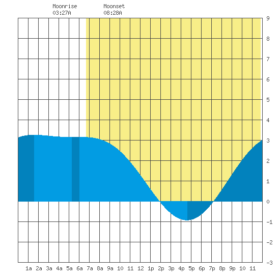 Zapadni Bay tide chart for Sunday, May 26, 2024