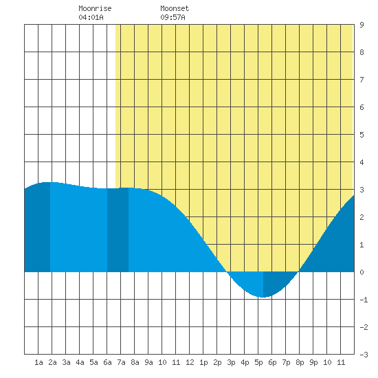 Zapadni Bay tide chart for Monday, May 27, 2024