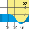 Zapadni Bay tide chart for Monday, May 27, 2024