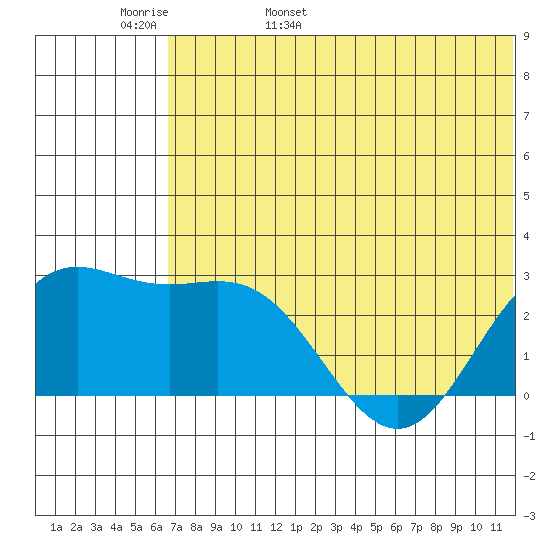 Zapadni Bay tide chart for Tuesday, May 28, 2024