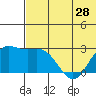 Zapadni Bay tide chart for Tuesday, May 28, 2024