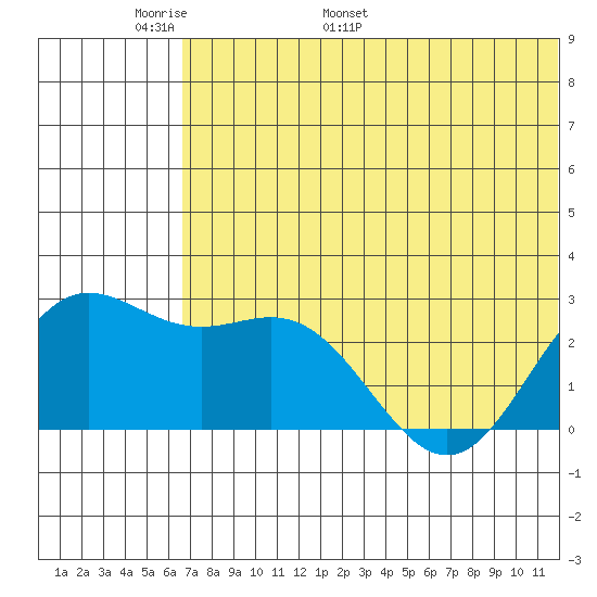 Zapadni Bay tide chart for Wednesday, May 29, 2024
