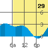 Zapadni Bay tide chart for Wednesday, May 29, 2024