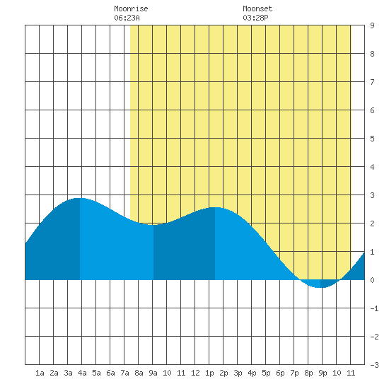 Zapadni Bay tide chart for Thursday, May 2, 2024