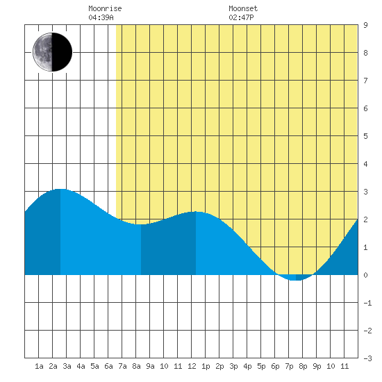 Zapadni Bay tide chart for Thursday, May 30, 2024