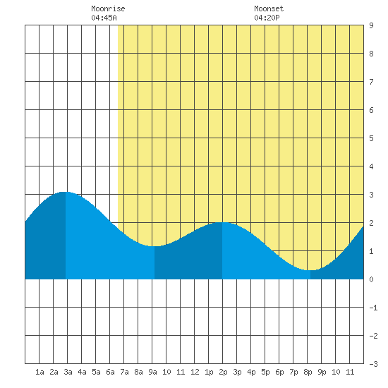 Zapadni Bay tide chart for Friday, May 31, 2024