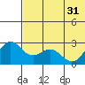 Zapadni Bay tide chart for Friday, May 31, 2024
