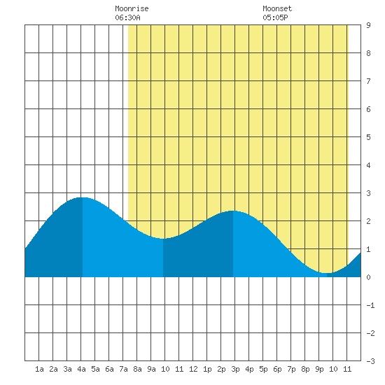 Zapadni Bay tide chart for Friday, May 3, 2024