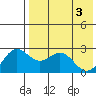 Zapadni Bay tide chart for Friday, May 3, 2024