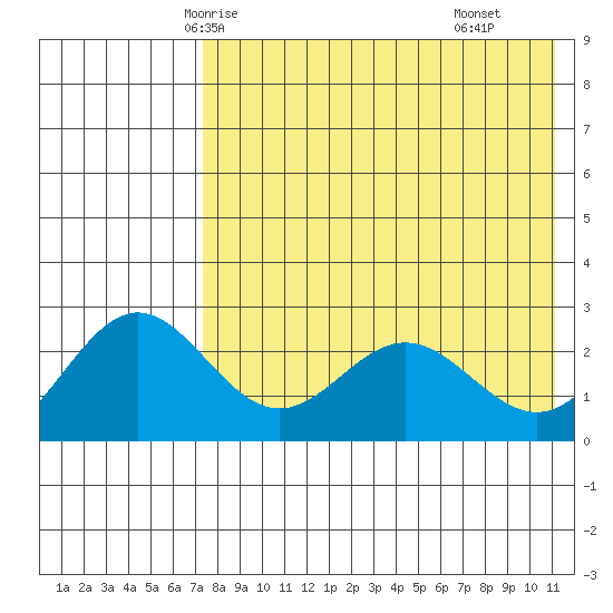 Zapadni Bay tide chart for Saturday, May 4, 2024