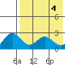Zapadni Bay tide chart for Saturday, May 4, 2024