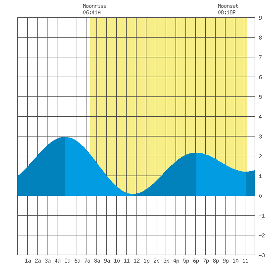 Zapadni Bay tide chart for Sunday, May 5, 2024