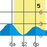 Zapadni Bay tide chart for Sunday, May 5, 2024
