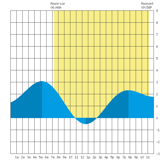 Zapadni Bay tide chart for Monday, May 6, 2024