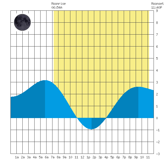 Zapadni Bay tide chart for Tuesday, May 7, 2024