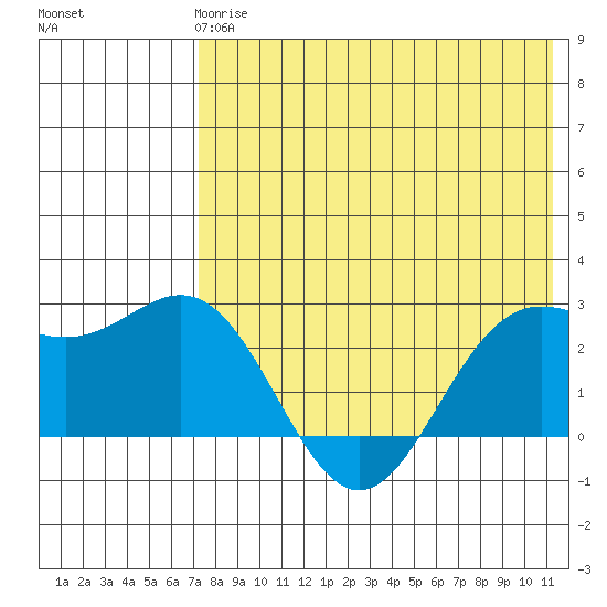 Zapadni Bay tide chart for Wednesday, May 8, 2024