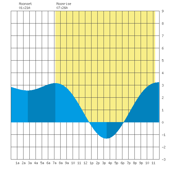 Zapadni Bay tide chart for Thursday, May 9, 2024