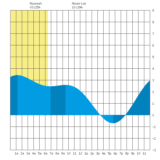 Zapadni Bay tide chart for Monday, June 10, 2024