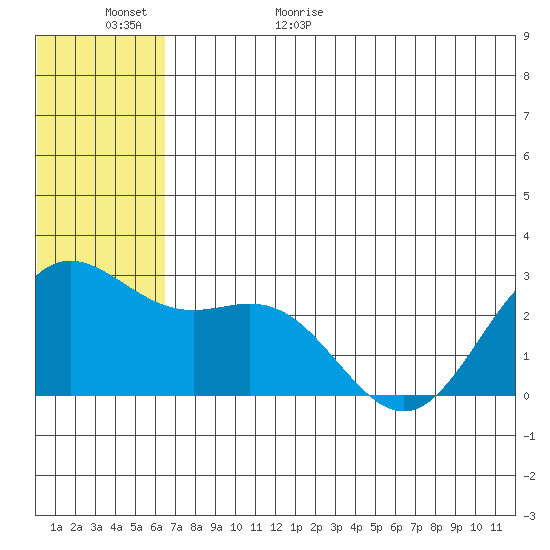 Zapadni Bay tide chart for Tuesday, June 11, 2024