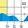 Zapadni Bay tide chart for Tuesday, June 11, 2024