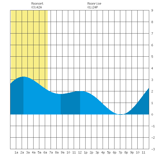 Zapadni Bay tide chart for Wednesday, June 12, 2024
