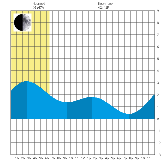 Zapadni Bay tide chart for Thursday, June 13, 2024
