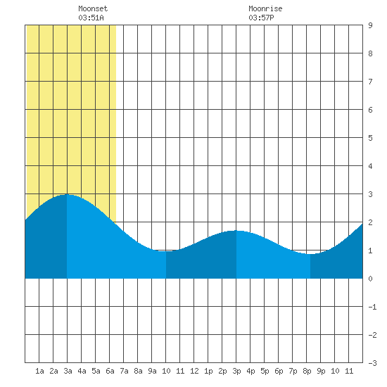 Zapadni Bay tide chart for Friday, June 14, 2024