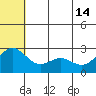 Zapadni Bay tide chart for Friday, June 14, 2024