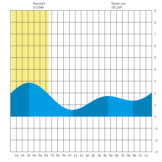Zapadni Bay tide chart for Saturday, June 15, 2024
