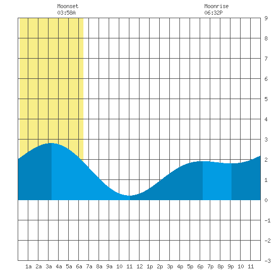 Zapadni Bay tide chart for Sunday, June 16, 2024
