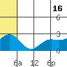 Zapadni Bay tide chart for Sunday, June 16, 2024