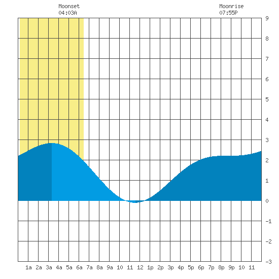 Zapadni Bay tide chart for Monday, June 17, 2024