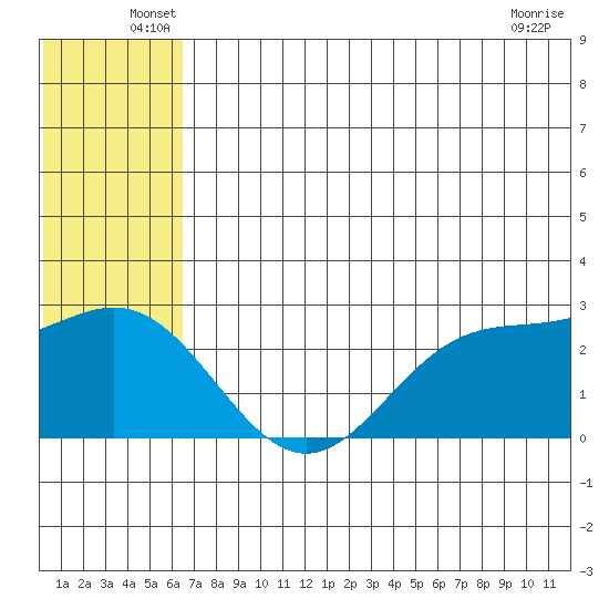 Zapadni Bay tide chart for Tuesday, June 18, 2024