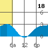 Zapadni Bay tide chart for Tuesday, June 18, 2024