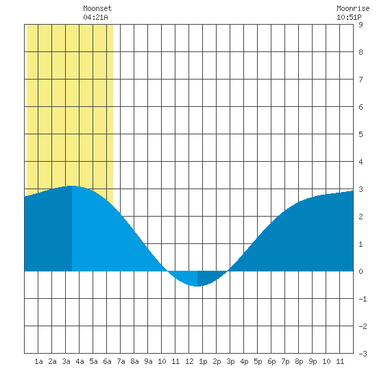 Zapadni Bay tide chart for Wednesday, June 19, 2024