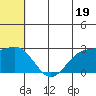 Zapadni Bay tide chart for Wednesday, June 19, 2024