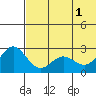 Zapadni Bay tide chart for Saturday, June 1, 2024