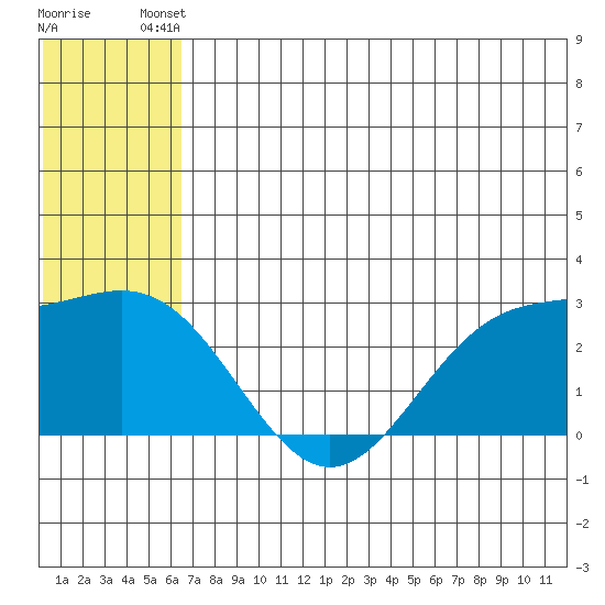 Zapadni Bay tide chart for Thursday, June 20, 2024