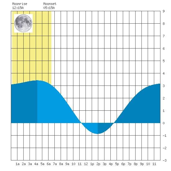 Zapadni Bay tide chart for Friday, June 21, 2024