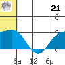 Zapadni Bay tide chart for Friday, June 21, 2024