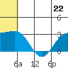 Zapadni Bay tide chart for Saturday, June 22, 2024