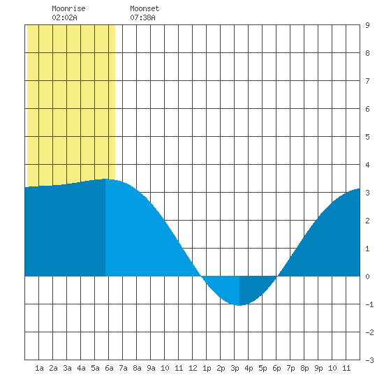Zapadni Bay tide chart for Sunday, June 23, 2024