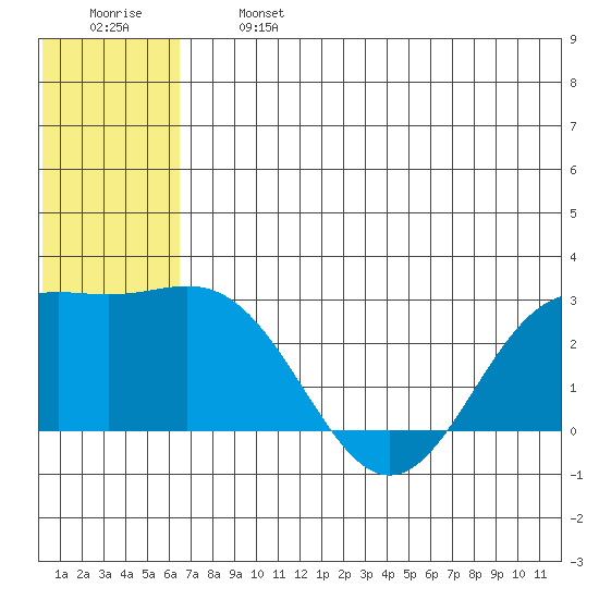 Zapadni Bay tide chart for Monday, June 24, 2024
